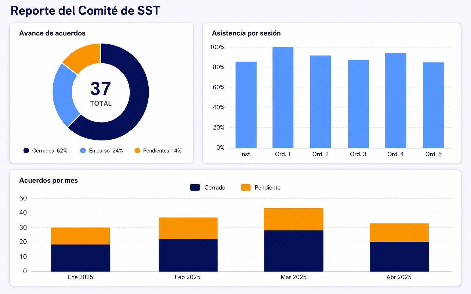 Dashboard del Comité de SST en LAUS con asistencia por sesión y avance de acuerdos