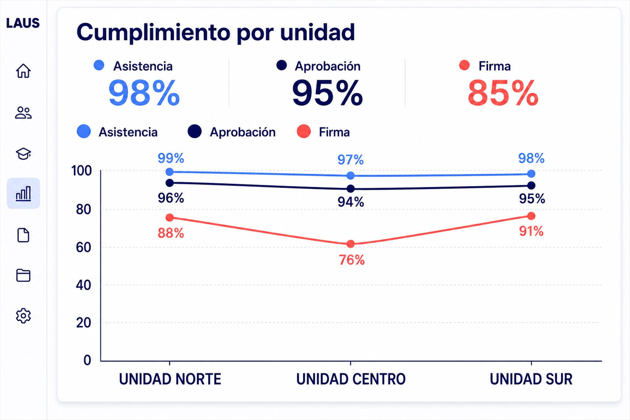 Dashboard de cumplimiento de capacitaciones en LAUS: asistencia, aprobación y firma por unidad y por área